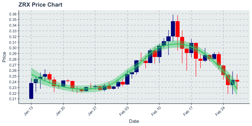 February 28, 2020: 0x (zrx): Down 1.07%