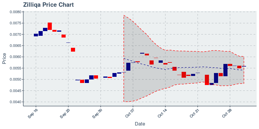 October 31, 2019: Zilliqa (zil): Up 1.84%; Anomalies In Transfers Added