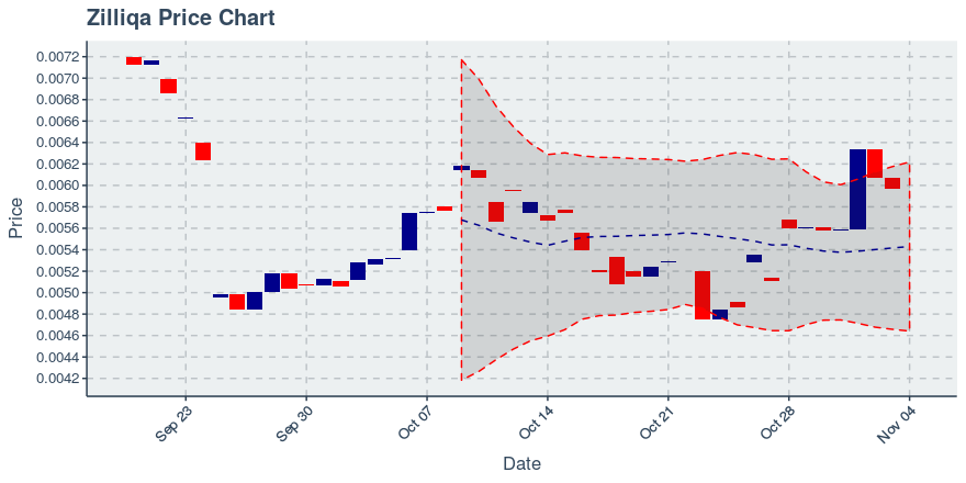 November 4, 2019: Zilliqa (zil): Down 0.02%; 3rd Consecutive Down Day