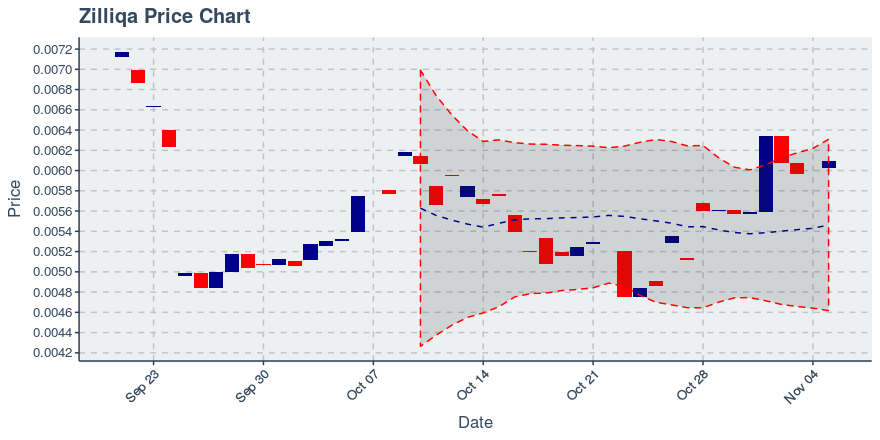 November 5, 2019: Zilliqa (zil): Up 2.11%