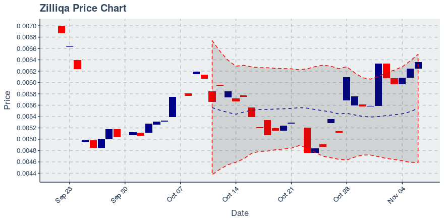 November 6, 2019: Zilliqa (zil): Up 1.91%; Anomalies In Transfers Added
