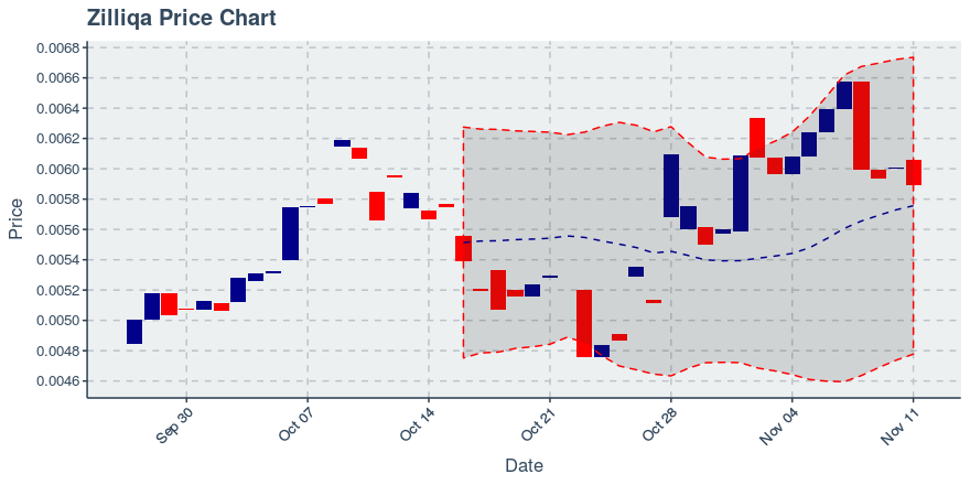 November 11, 2019: Zilliqa (zil): Down 1.93%