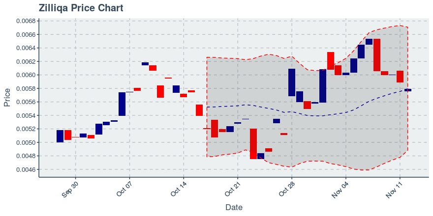 November 12, 2019: Zilliqa (zil): Down 1.63%; Price Crosses 20 Day Average; 2nd Consecutive Down Day