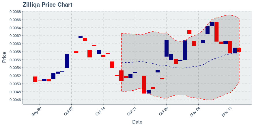 November 13, 2019: Zilliqa (zil): Down 1.9%; Price Crosses 20 Day Average