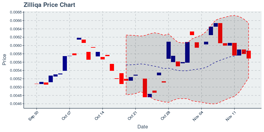 November 14, 2019: Zilliqa (zil): Down 1.81%; 2nd Straight Down Day