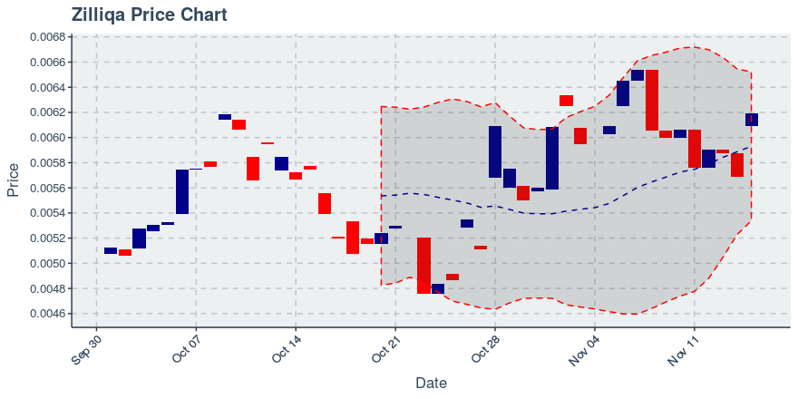 November 15, 2019: Zilliqa (zil): Up 8.81%; Anomalies In Price; Price Crosses 20 Day Average