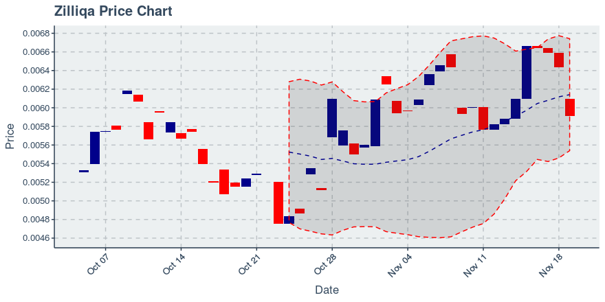 November 19, 2019: Zilliqa (zil): Down 8.15%; Price Crosses 20 Day Average; 4th Straight Down Day