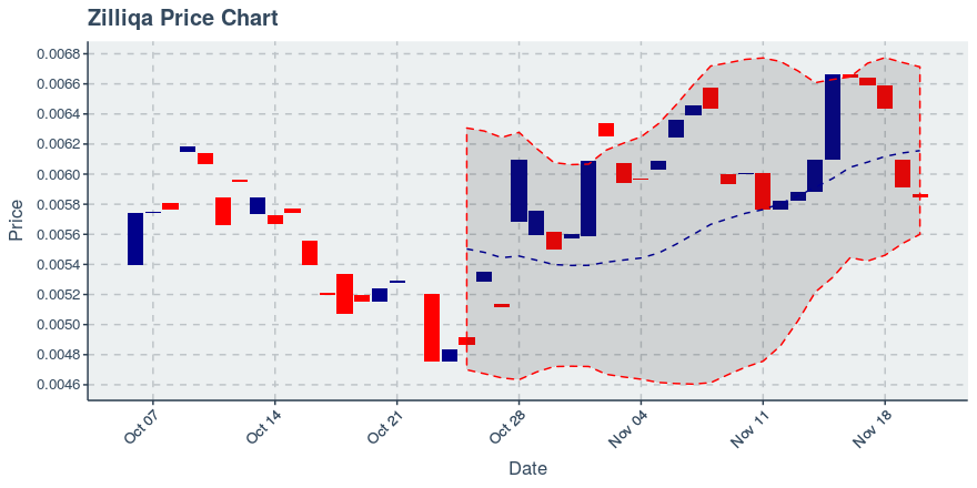 November 20, 2019: Zilliqa (zil): Down 1.18%; 5th Straight Down Day