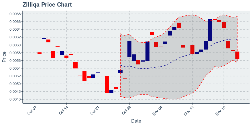 November 21, 2019: Zilliqa (zil): Down 3.68%; 6th Straight Down Day