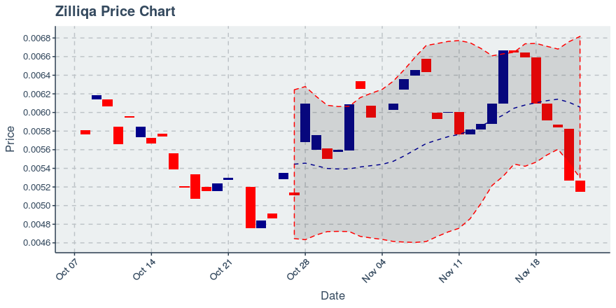 November 22, 2019: Zilliqa (zil): Down 2.28%; 7th Consecutive Down Day