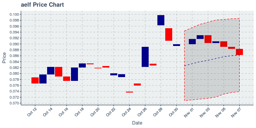 November 21, 2019: 0x (zrx): Down 4.38%