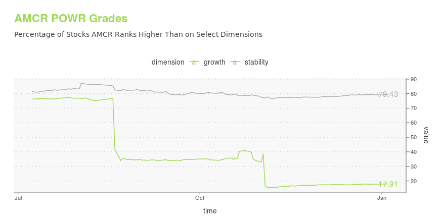 Amcr Stock