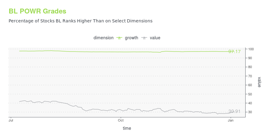 BlackLine: A Stretched Valuation, But Backed By An Excellent Business Value  Offering (NASDAQ:BL)