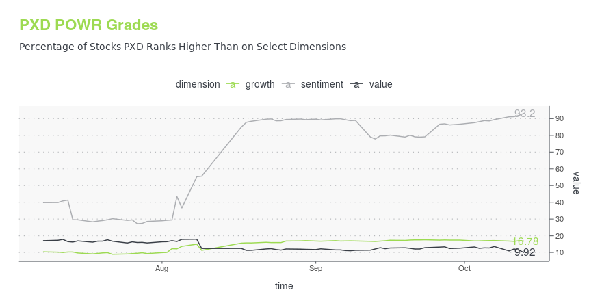 Pxd Stock Forecast