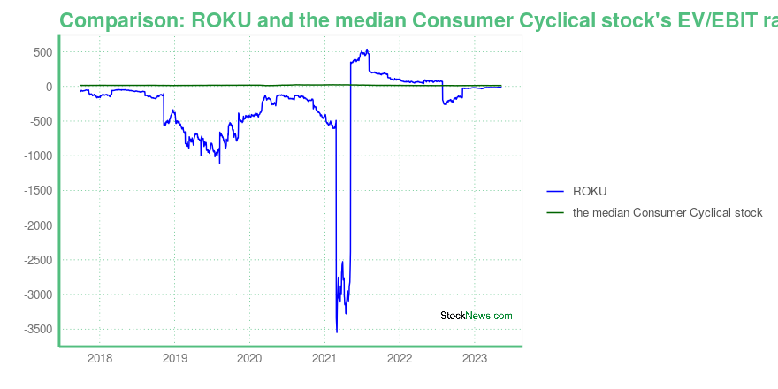 ROKU -- Its Stock Price A Worthy More.