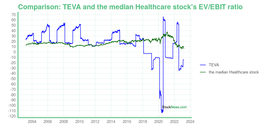Amfibiekøretøjer logo Vise dig TEVA -- Is Its Stock Price A Worthy Investment? Learn More.