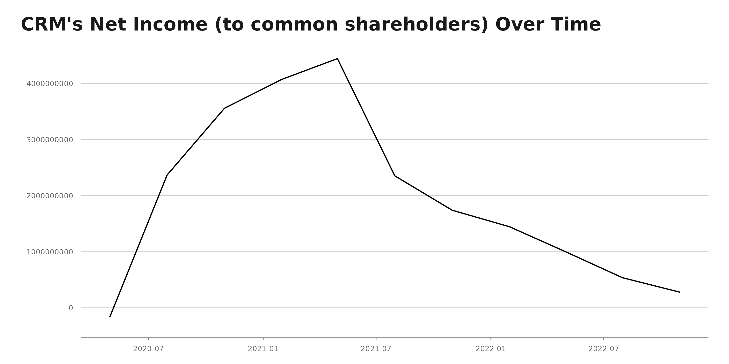 Salesforce Announces Layoffs, Gets Mocked by Burry -- But Still Looks Better Than its Rivals