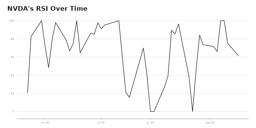 what did nvda split at