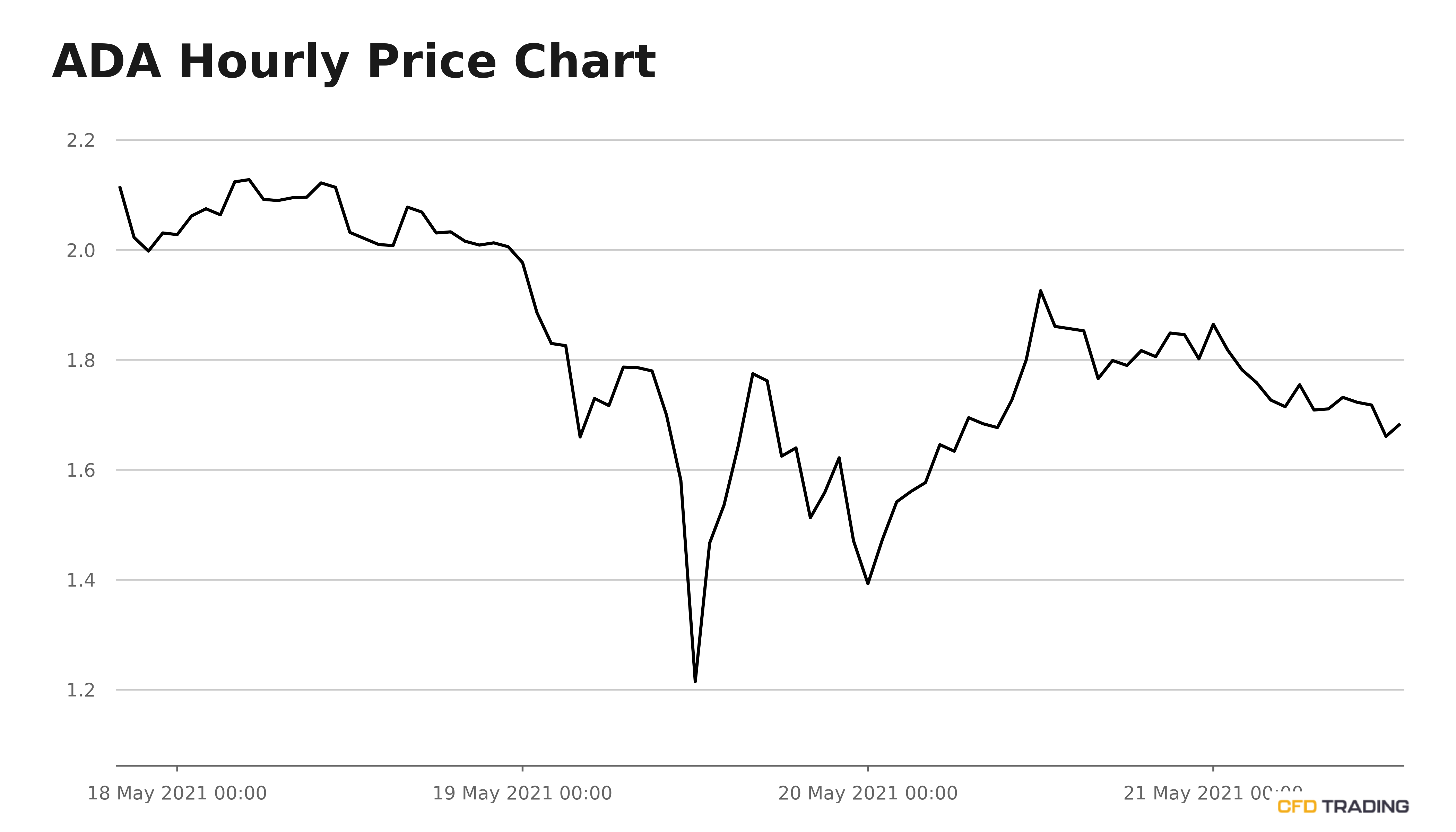 Are the dynamics changing for Cardano? The price has just ...