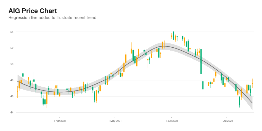 aig market watch