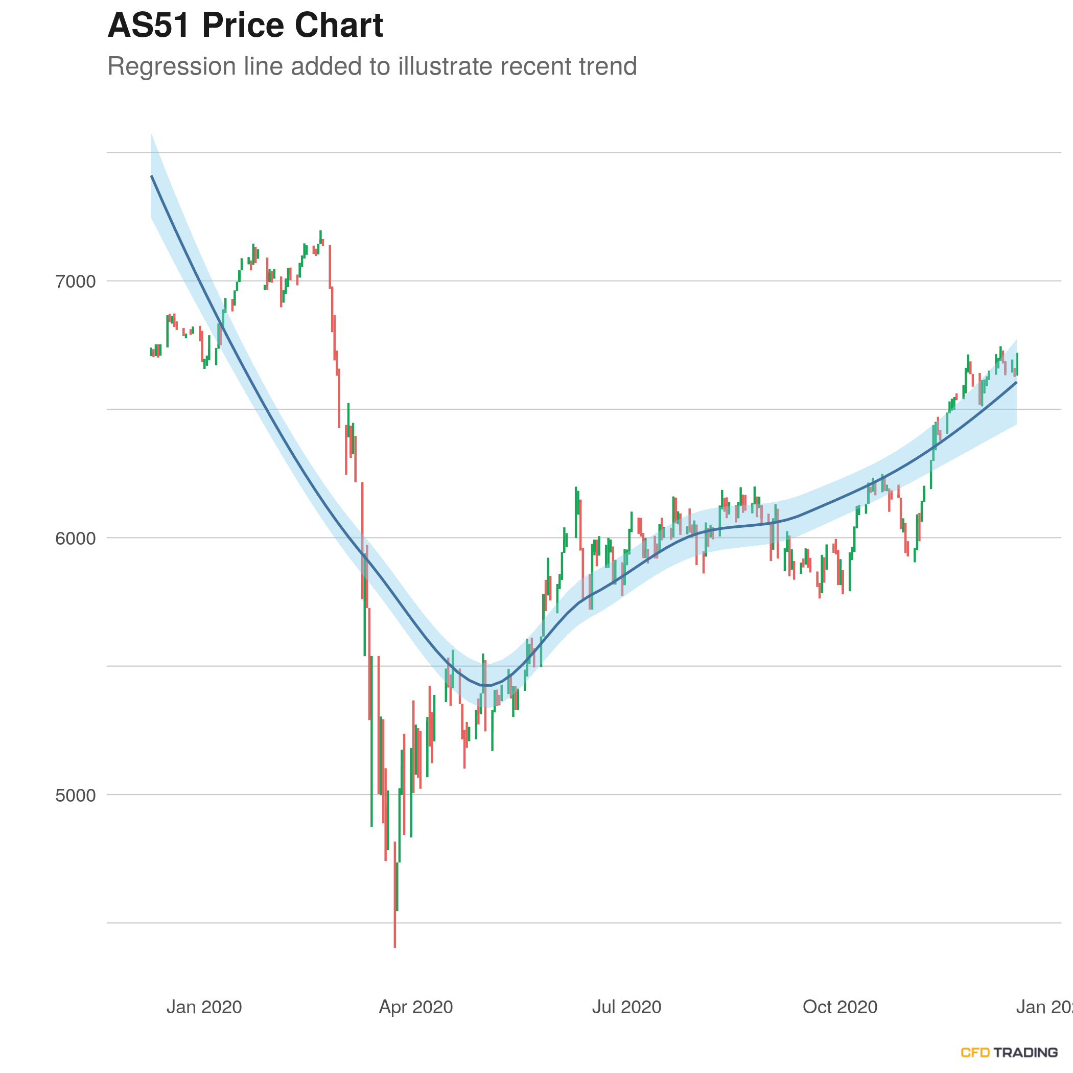 Asx 200 As51 Up 0 72 Cfdtrading