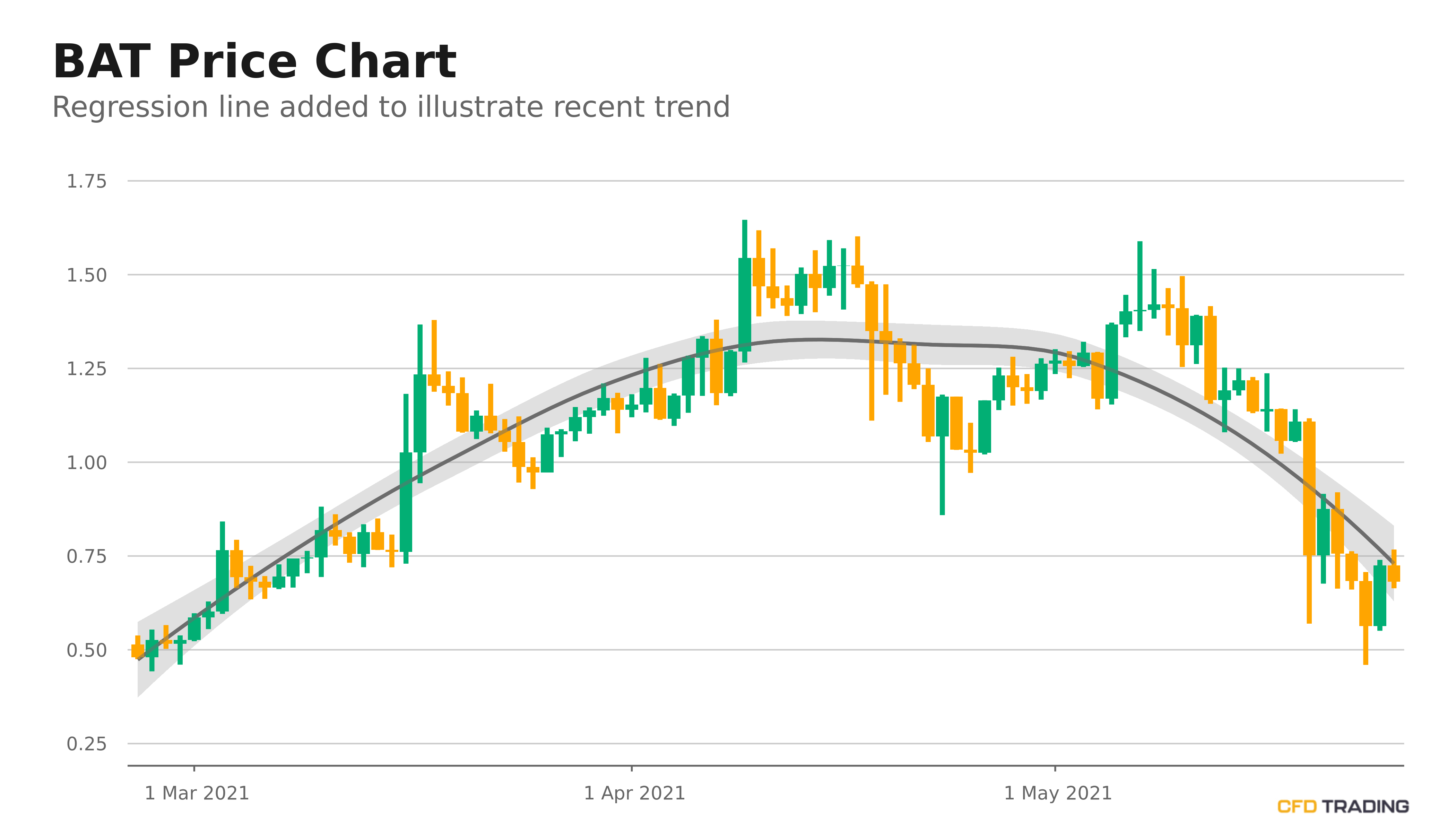 Bat Crypto Price Chart - Basic Attention Token Buy The Dip ...