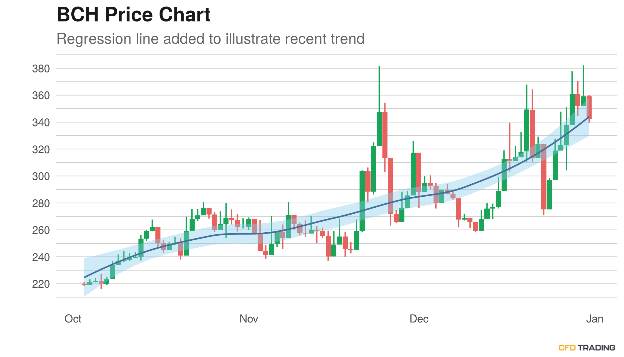 Курс bch btc. Line биткоин. Bitcoin Price Chart. Курс BCH. Минимальная единица биткоина.