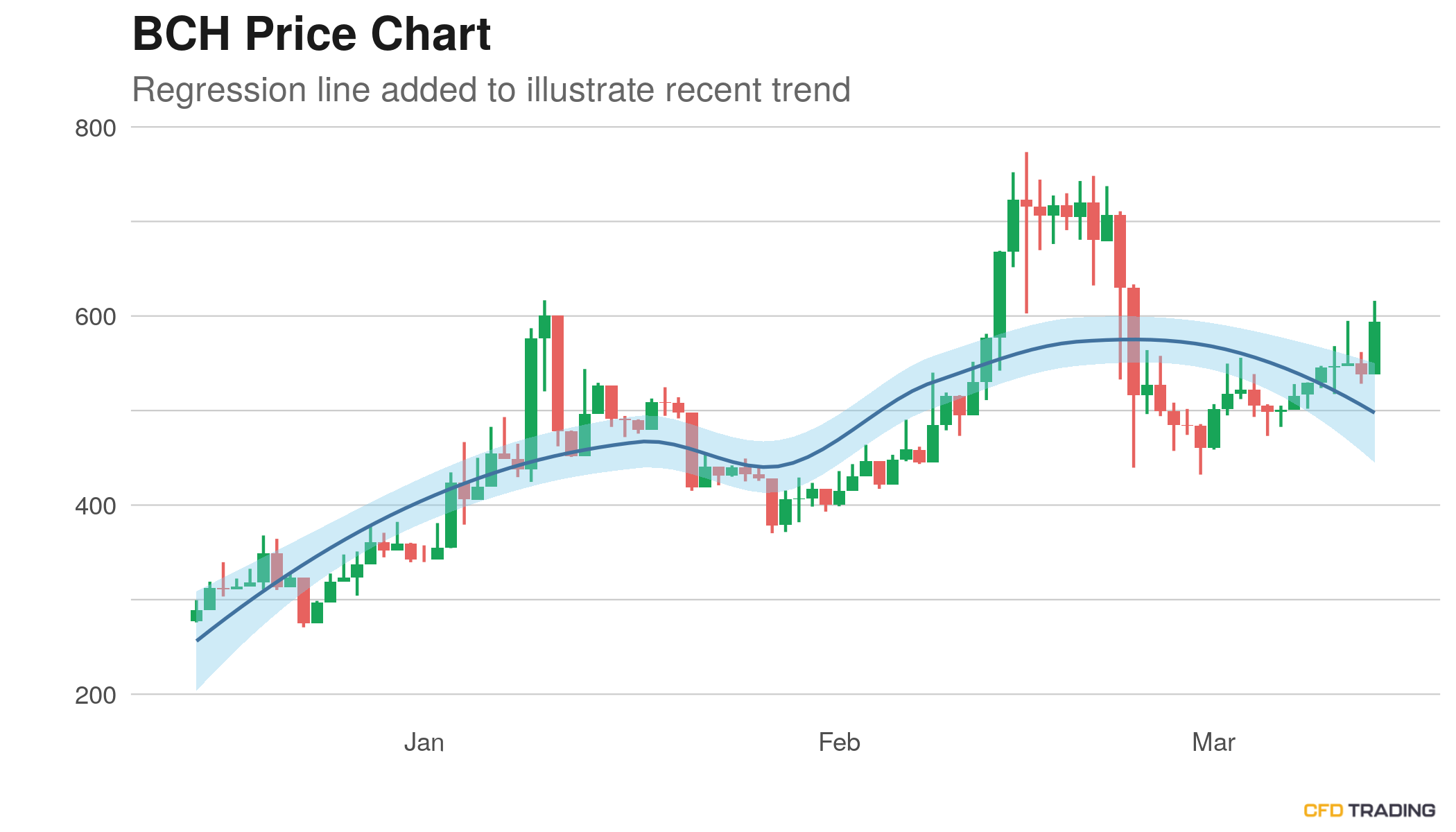 Bitcoin Cash Bch Closes Last Hour Up 3 33 In A Downtrend Over Past 30 Days Cfdtrading