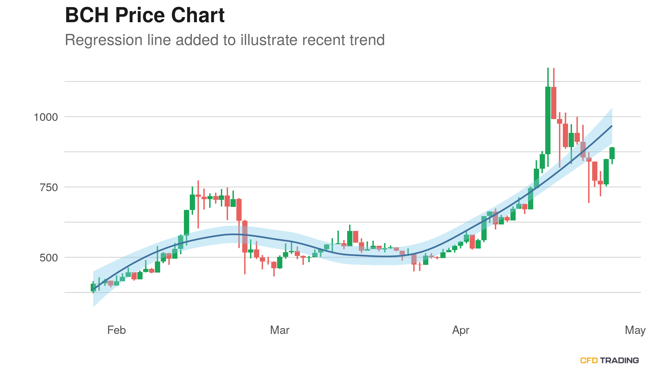 Bitcoin Cash Bch Closes Prior Hour Up 0 12 Heads Up For The 2nd Day In A Row Cfdtrading