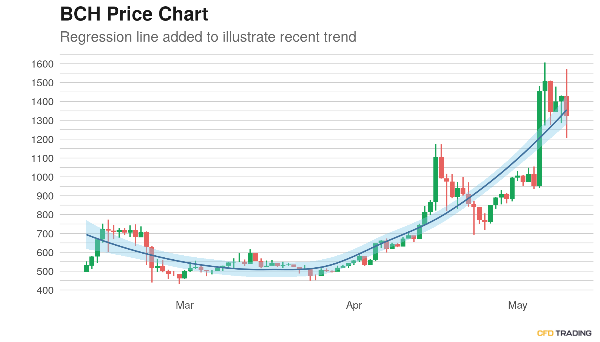 Bitcoin Cash Bch Closes Prior Hour Up 5 14 In An Uptrend Over Past 14 Days 2 Day Up Streak Snapped Bearish Engulfing Pattern Present Cfdtrading