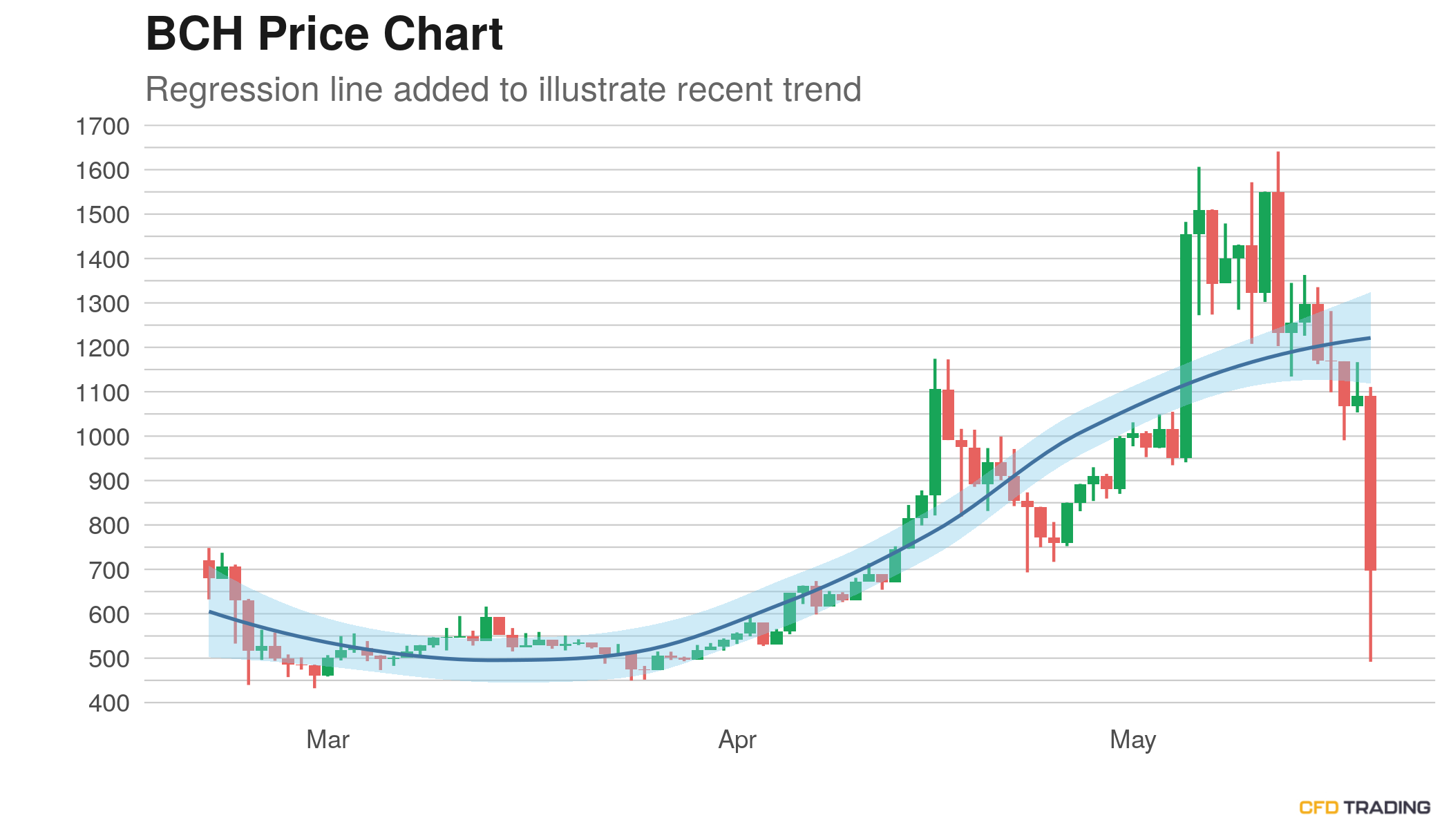 Bitcoin cash trend chart platinum coin cryptocurrency