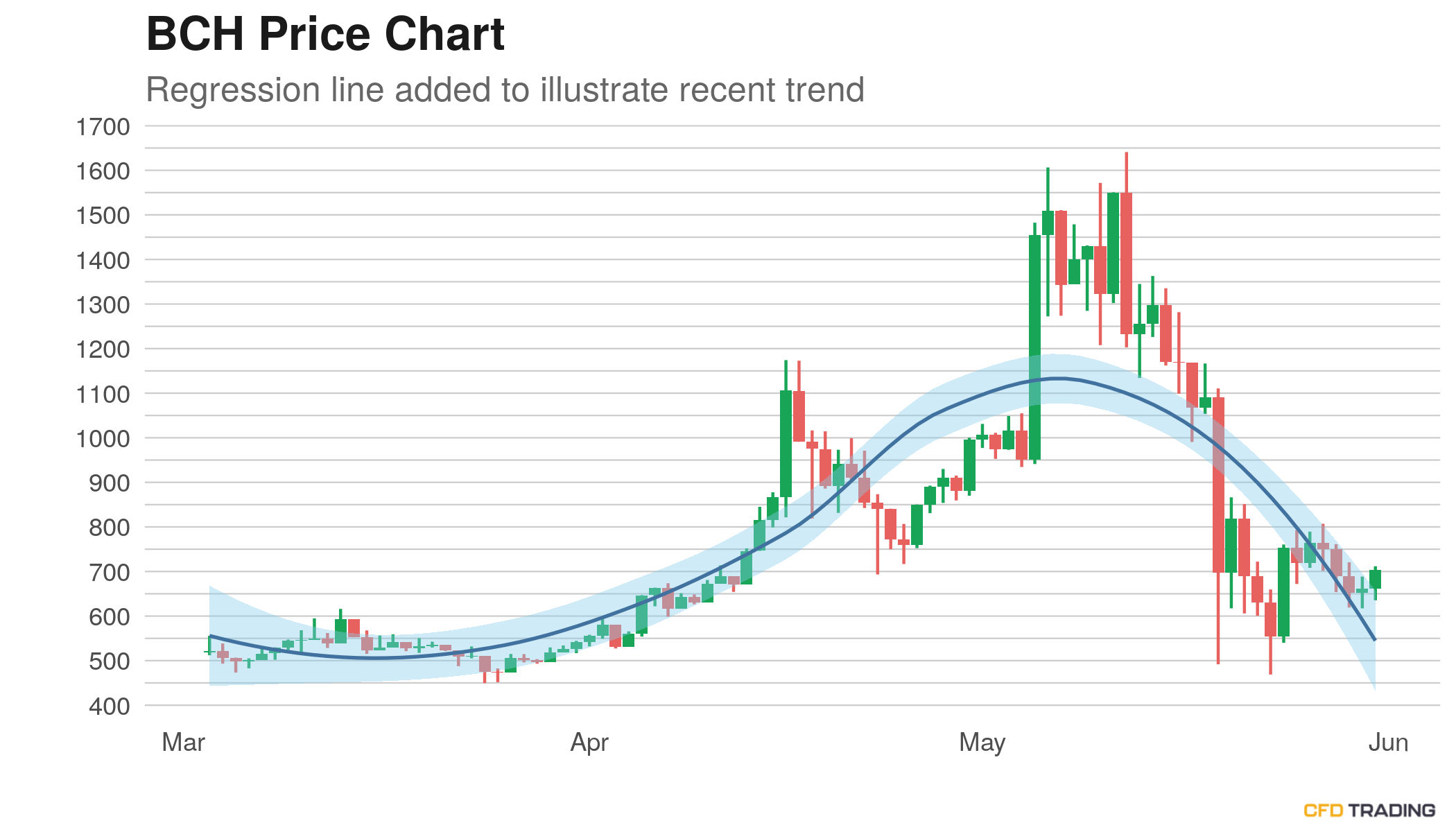 Bitcoin Cash h Price Near 697 25 In A Downtrend Over Past 30 Days Moves Up For The 2nd Straight Day Cfdtrading