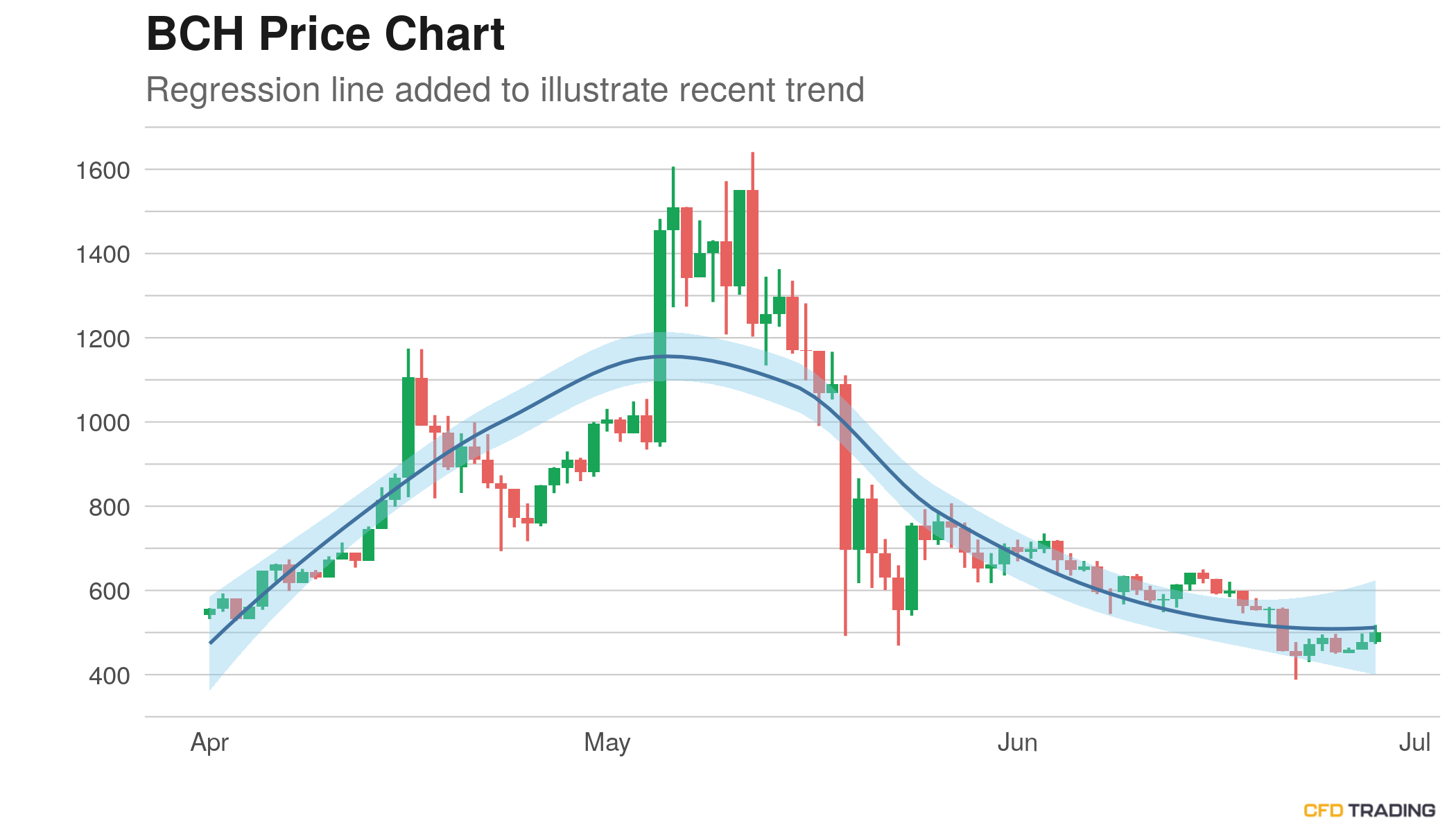 Bitcoin Cash h Price Near 521 69 In A Downtrend Over Past 30 Days Heads Up For The 3rd Straight Day Cfdtrading