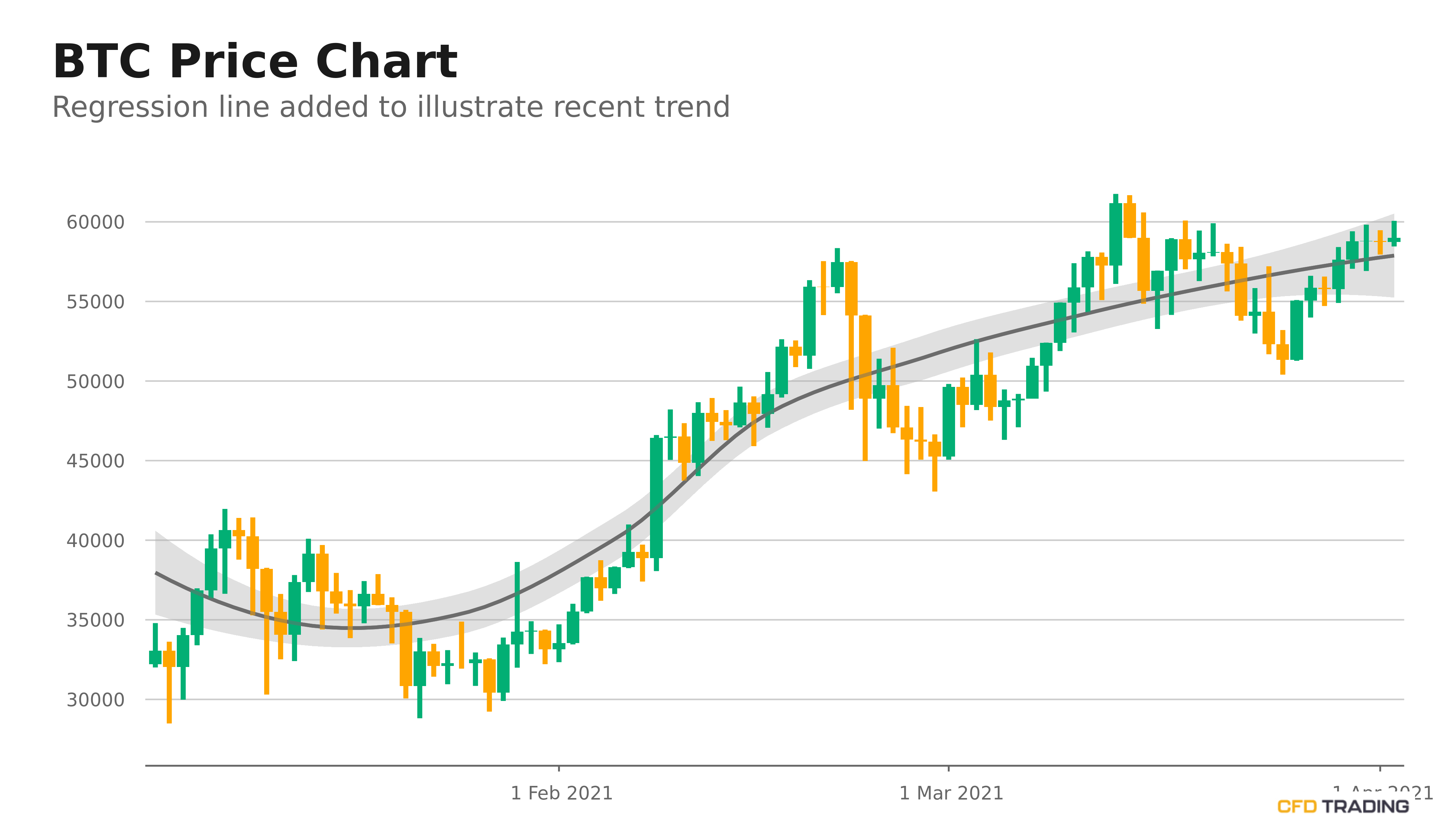 Bitcoin Btc Price Near 59 245 77 Pin Bar Pattern Appearing On Chart Cfdtrading