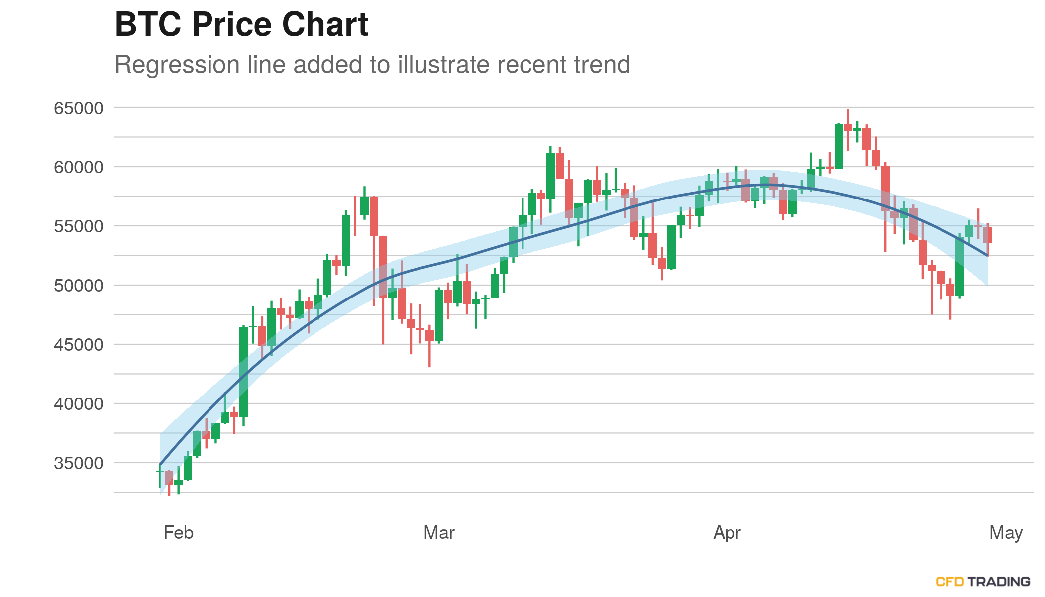 Bitcoin Btc Price Near 57 387 02 Moves Down For The 2nd Straight Day Cfdtrading