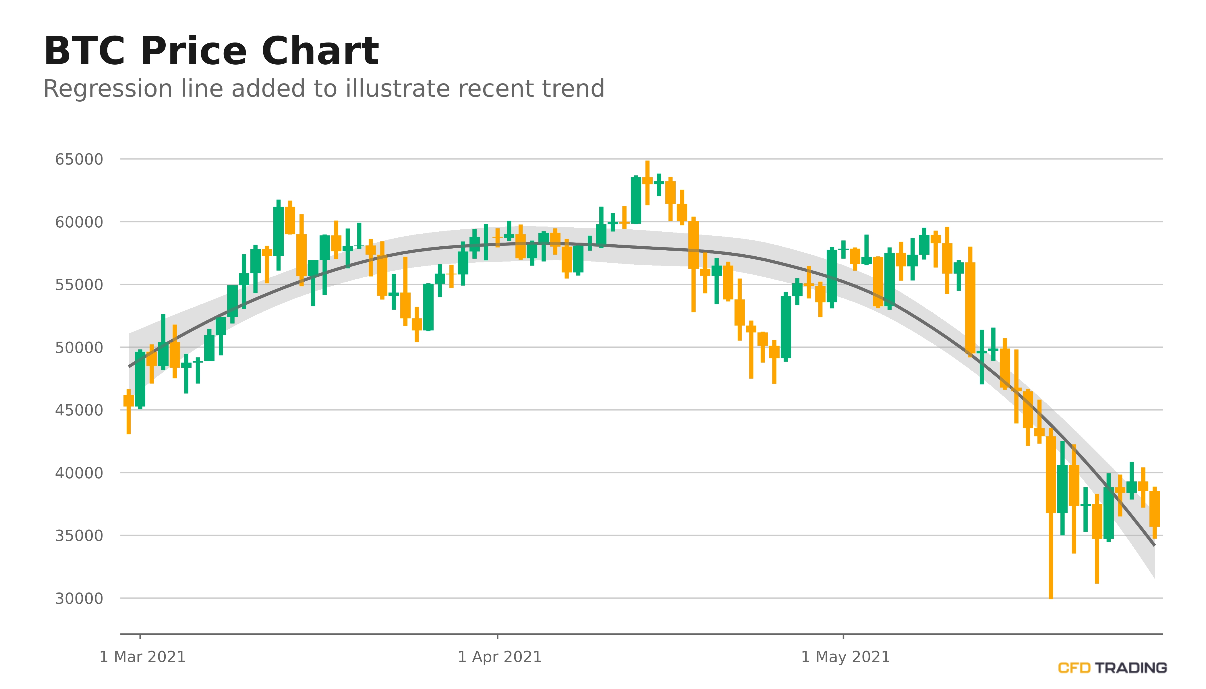 Bitcoin Btc Closes Prior Hour Down 0 64 Moves Down For The 2nd Day In A Row In A Downtrend Over Past 30 Days Cfdtrading