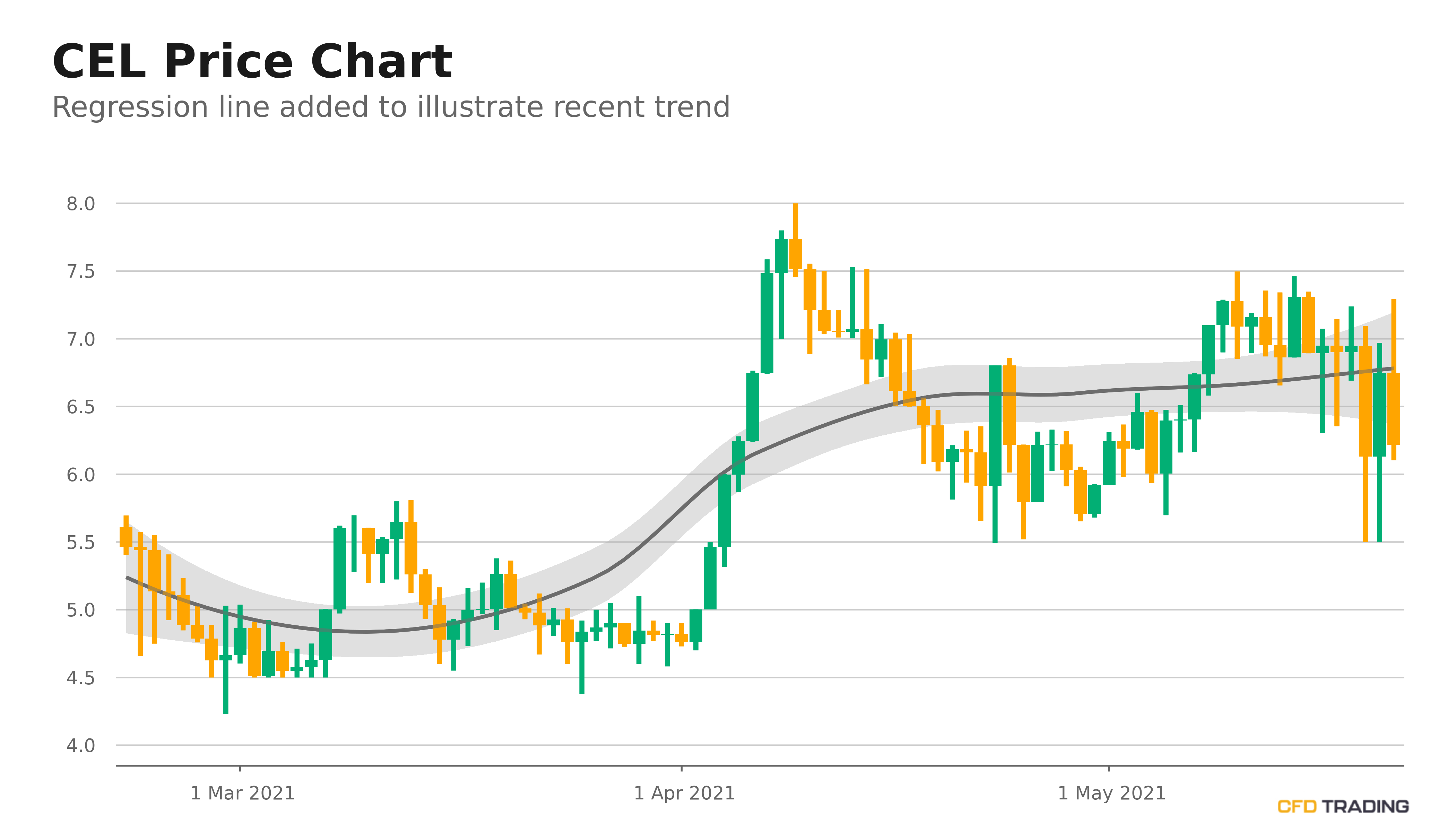 celsius crypto share price