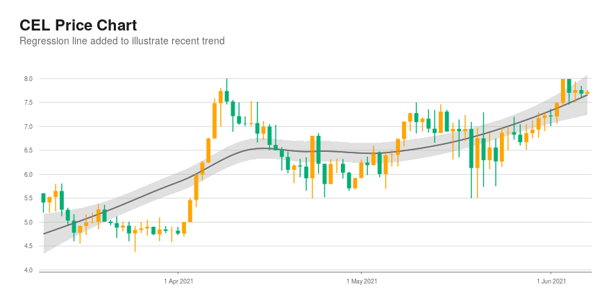 celsius crypto chart