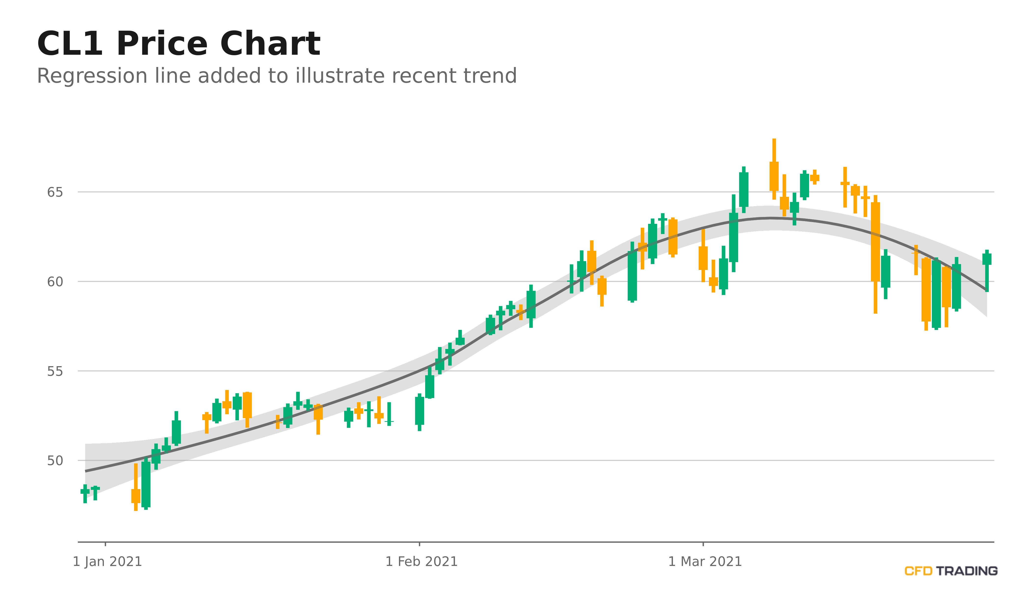 Oil price 2021 crude chart 5 years