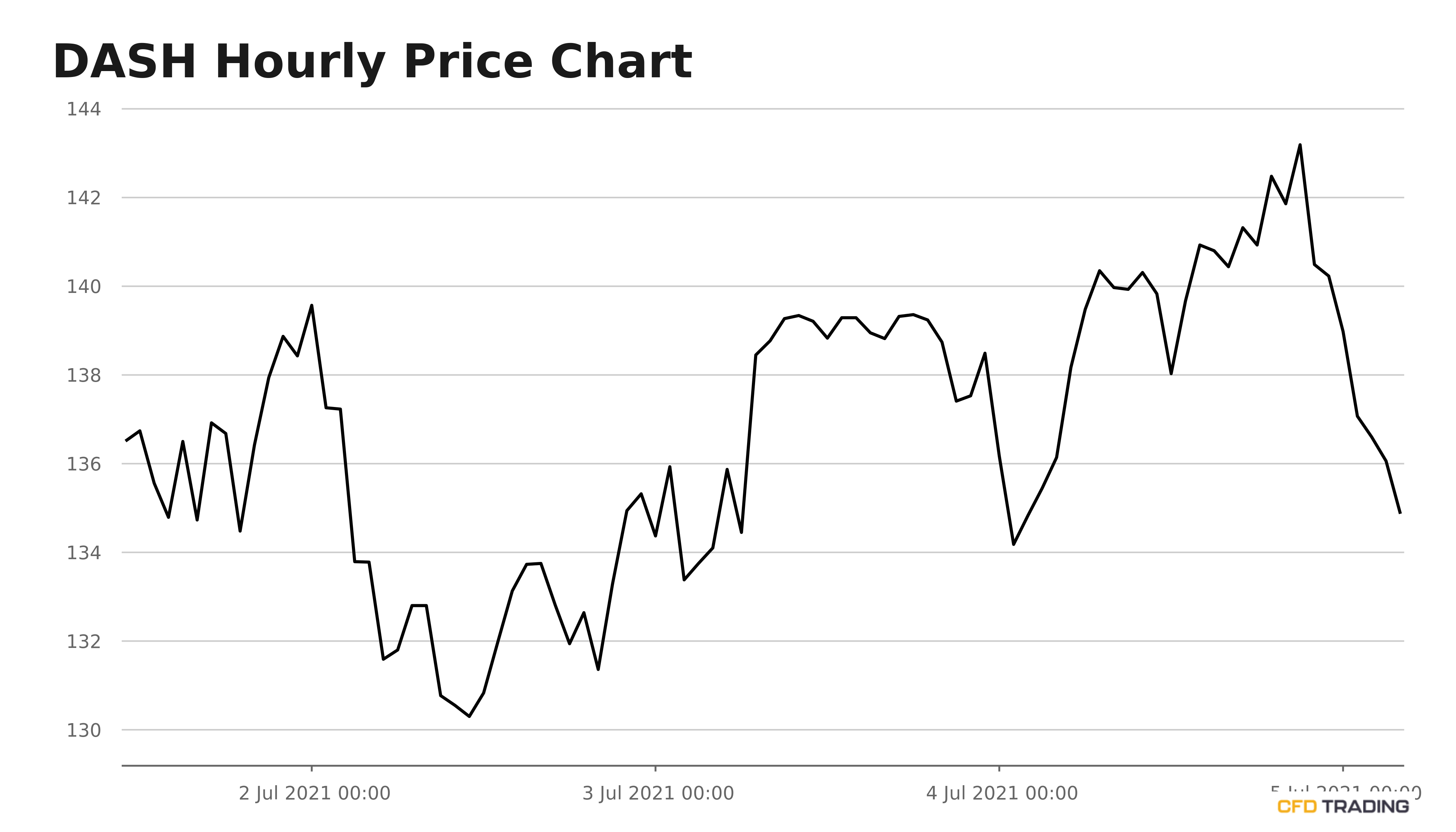 The tide can shift for Dash if it crosses its 20day moving average