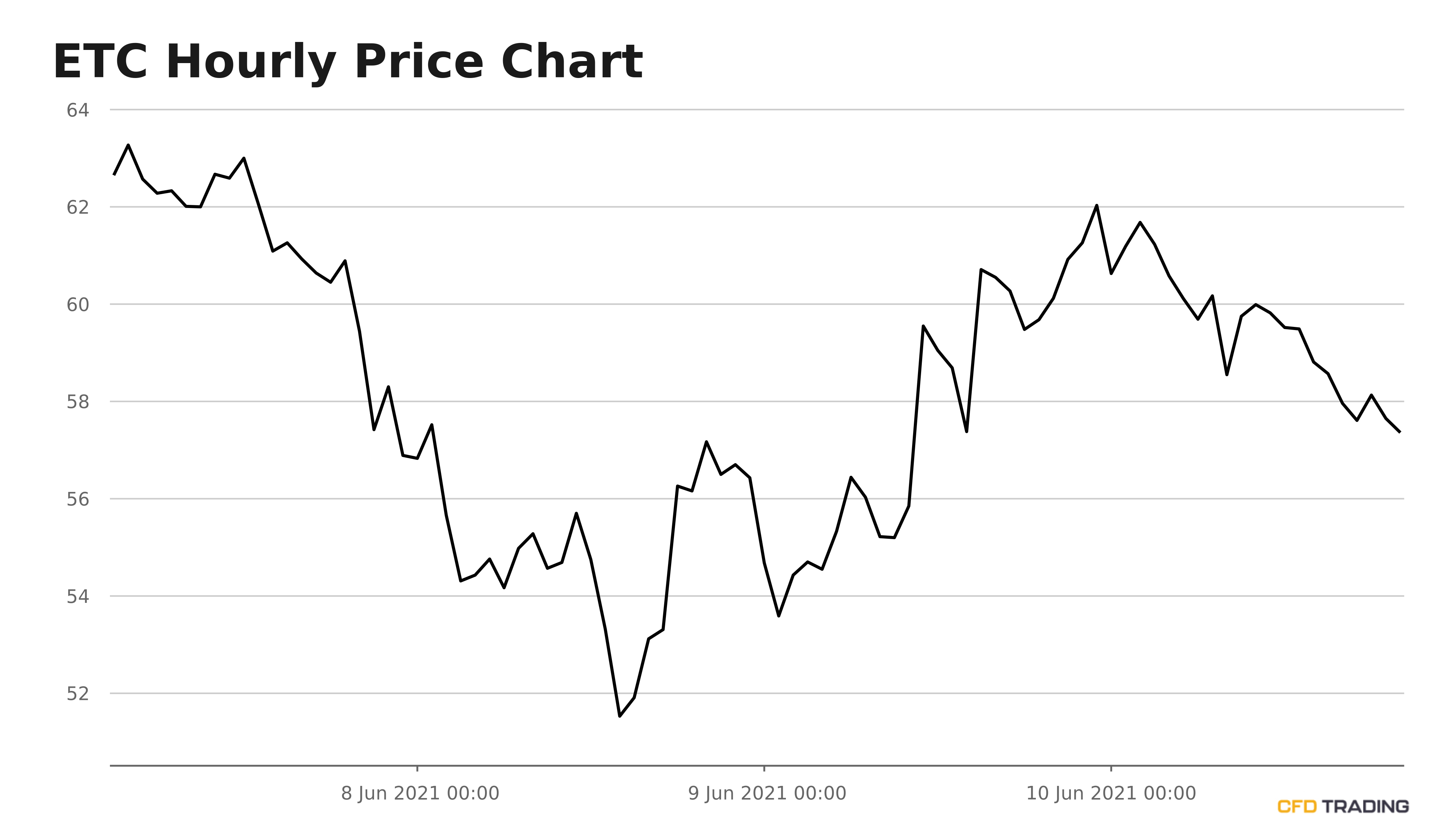 Why Ethereum Classic Is Going Down Today - Should I Invest In Ethereum Classic Is It A Good Investment Trading Education - Well, the maximum price in the past week was $6.52.