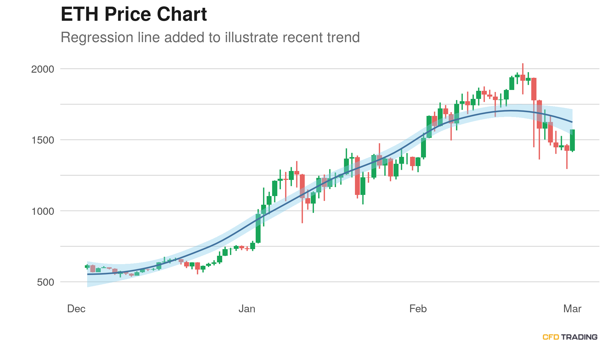 Ethereum Eth Price Near 1 493 44 Crosses 50 Day Moving Average But Still In A Downtrend Over Past 14 Days Price Base In Formation Over Past 30 Days Cfdtrading