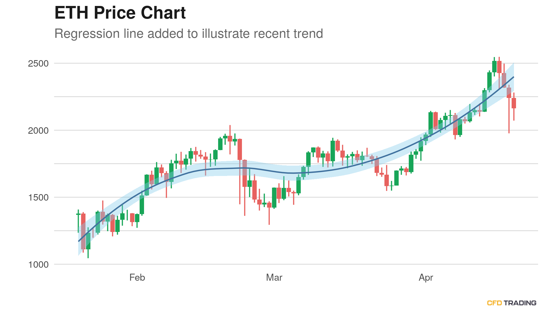 Ethereum Eth Price Near 2 093 38 Moves Down For The 4th Consecutive Day Eyes Day Average In An Uptrend Over Past 30 Days Cfdtrading