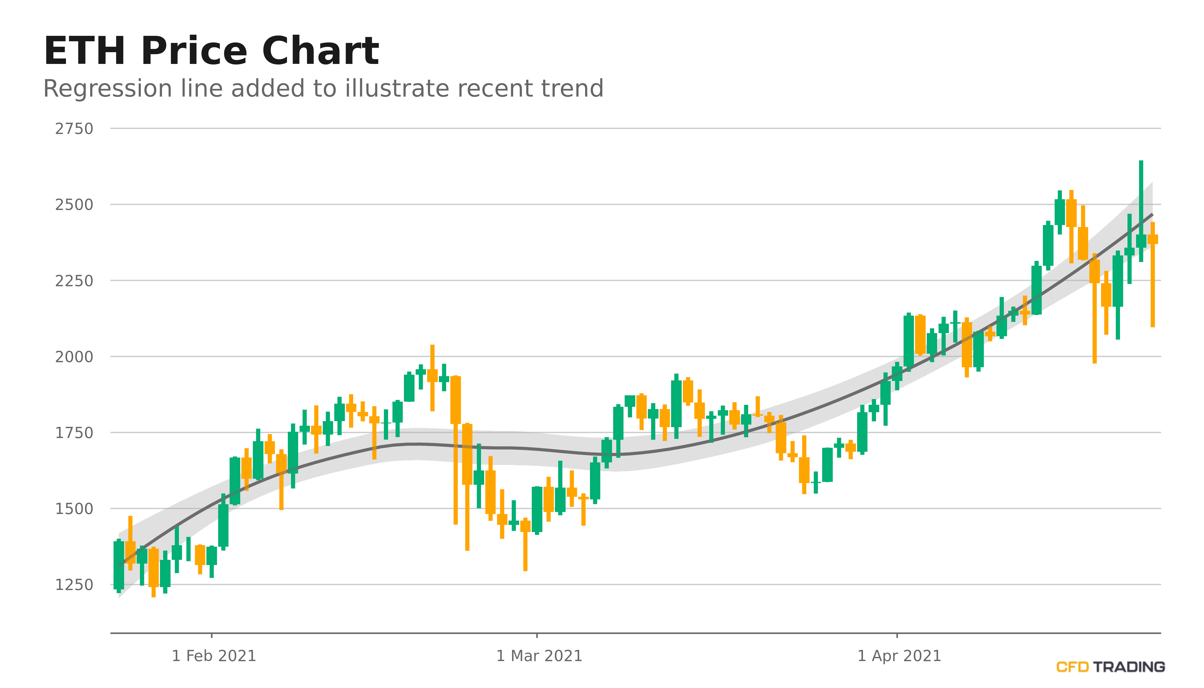 Ethereum Eth Price Near 2 271 07 3 Day Up Streak Ended Makes Big Move Relative To Two Week Trend In An Uptrend Over Past 90 Days Cfdtrading