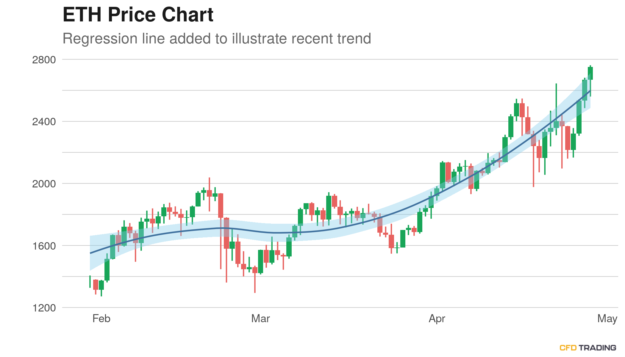 Ethereum Eth Closes Last Hour Down 6 98 Heads Up For The 4th Straight Day Cfdtrading