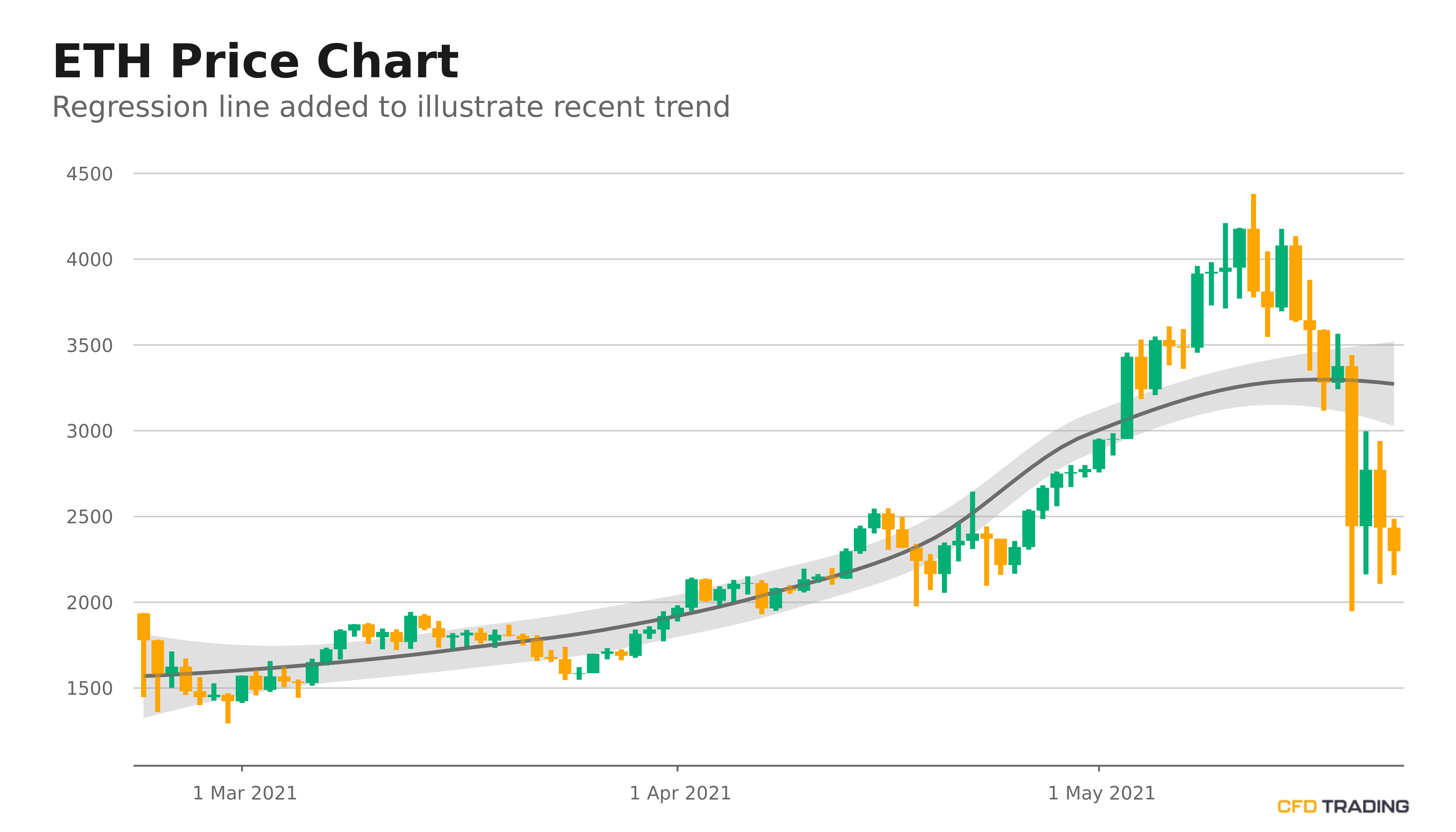 Ethereum Eth Closes Last Hour Down 28 71 In A Downtrend Over Past 14 Days Moves Down For The 2nd Straight Day Cfdtrading