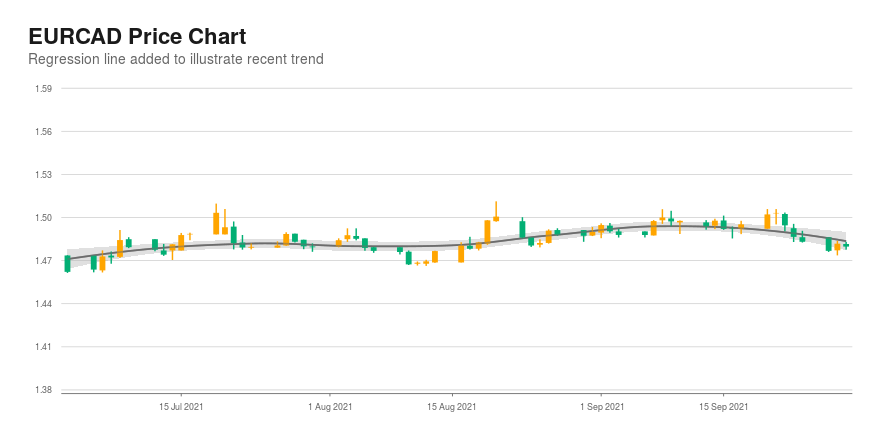 Eur Cad Up 13 Pips Over Past Hour Breaks Below 100 Day Average In A Downtrend Over Past 14 Days Cfdtrading