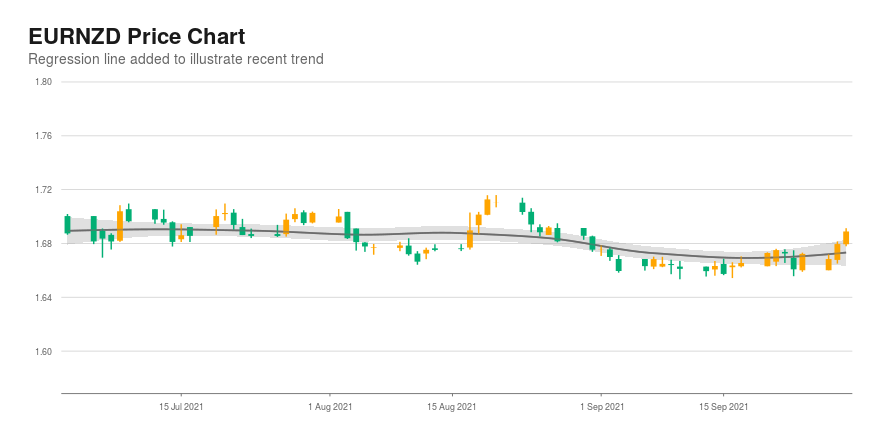 Eur Nzd Up 13 Pips In Last Hour Entered Today Up For The 2nd Straight Day Breaks Above 50 100 And 0 Day Averages Cfdtrading