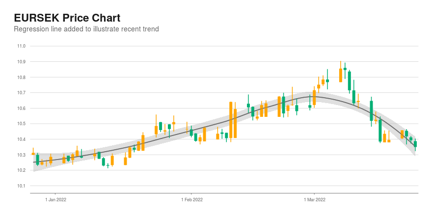 Sek eur 100 to 100 SEK