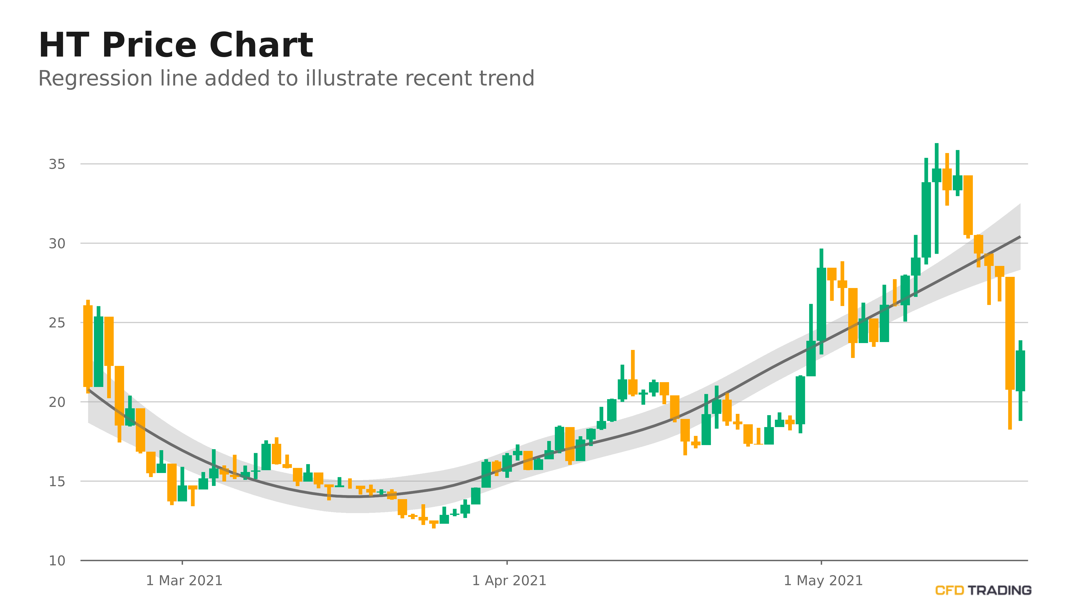 Huobi Token May Be Offering a Trading Opportunity With Its ...